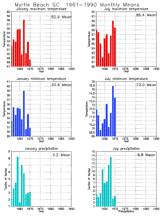 Myrtle Beach, South Carolina Average Monthly Temperature Graph